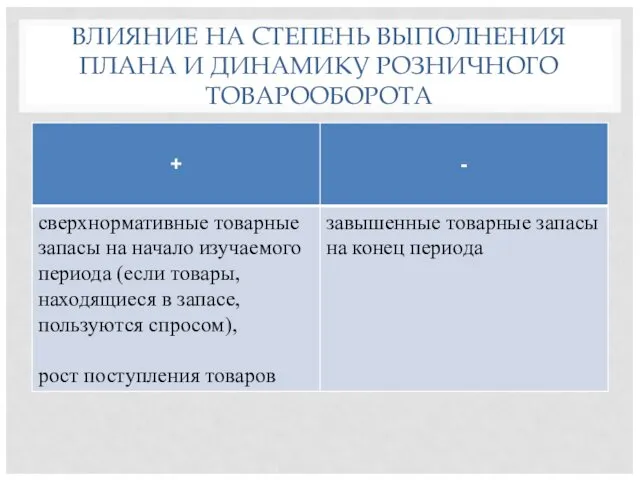 ВЛИЯНИЕ НА СТЕПЕНЬ ВЫПОЛНЕНИЯ ПЛАНА И ДИНАМИКУ РОЗНИЧНОГО ТОВАРООБОРОТА