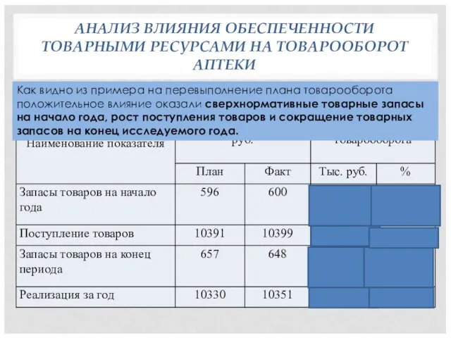 АНАЛИЗ ВЛИЯНИЯ ОБЕСПЕЧЕННОСТИ ТОВАРНЫМИ РЕСУРСАМИ НА ТОВАРООБОРОТ АПТЕКИ Как видно