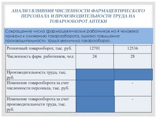 АНАЛИЗ ВЛИЯНИЯ ЧИСЛЕННОСТИ ФАРМАЦЕВТИЧЕСКОГО ПЕРСОНАЛА И ПРОИЗВОДИТЕЛЬНОСТИ ТРУДА НА ТОВАРООБОРОТ