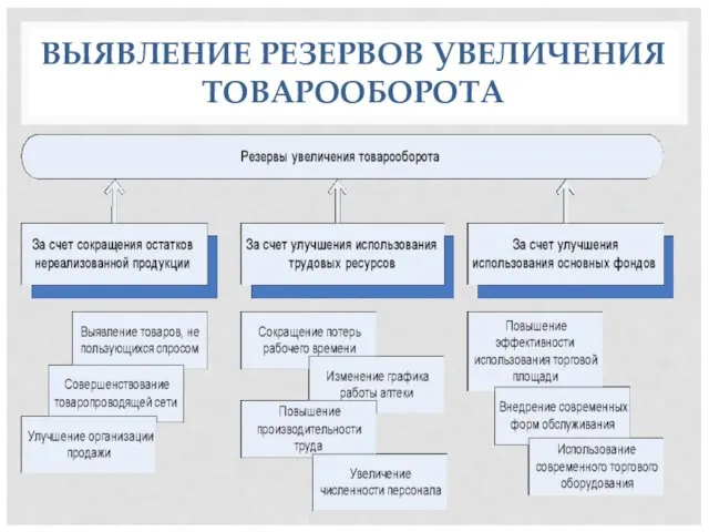 ВЫЯВЛЕНИЕ РЕЗЕРВОВ УВЕЛИЧЕНИЯ ТОВАРООБОРОТА