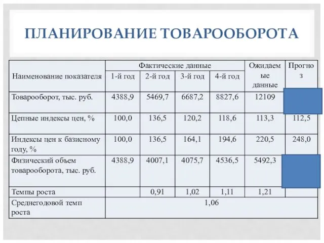 ПЛАНИРОВАНИЕ ТОВАРООБОРОТА