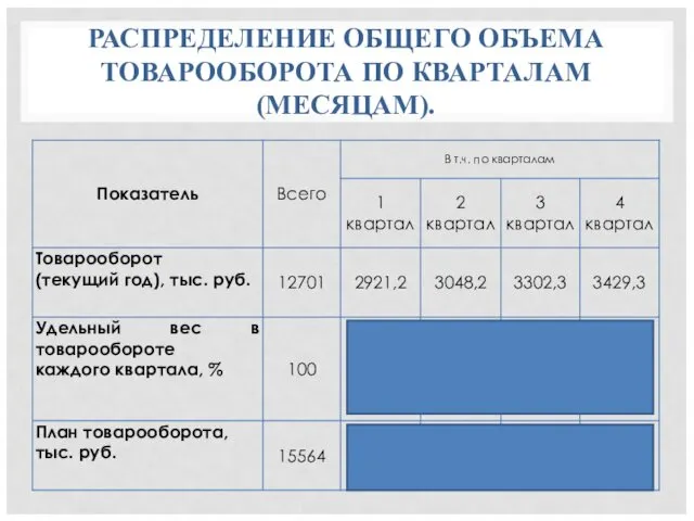 РАСПРЕДЕЛЕНИЕ ОБЩЕГО ОБЪЕМА ТОВАРООБОРОТА ПО КВАРТАЛАМ (МЕСЯЦАМ).