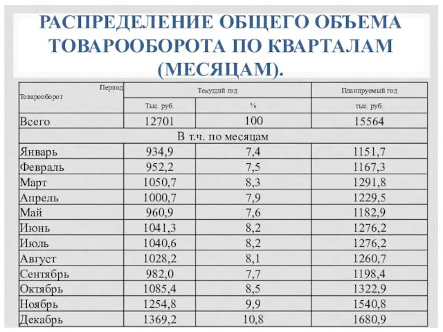 РАСПРЕДЕЛЕНИЕ ОБЩЕГО ОБЪЕМА ТОВАРООБОРОТА ПО КВАРТАЛАМ (МЕСЯЦАМ).