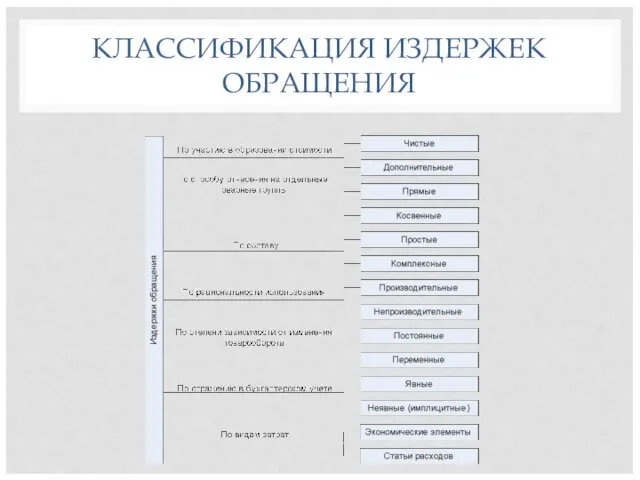 КЛАССИФИКАЦИЯ ИЗДЕРЖЕК ОБРАЩЕНИЯ