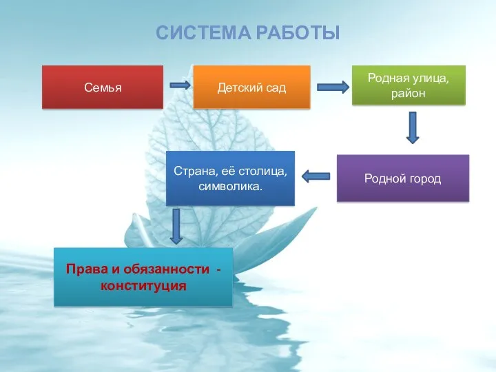 Система работы Семья Детский сад Родная улица, район Родной город Страна, её столица,