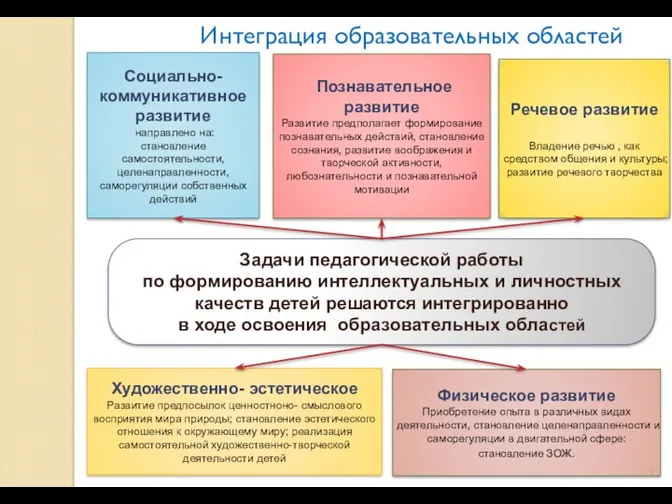 Задачи педагогической работы по формированию интеллектуальных и личностных качеств детей