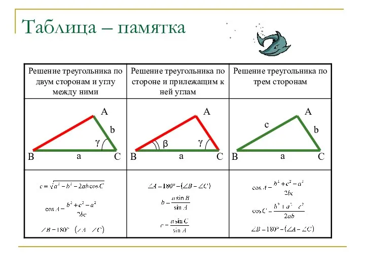 Таблица – памятка А С a b В А С γ a β