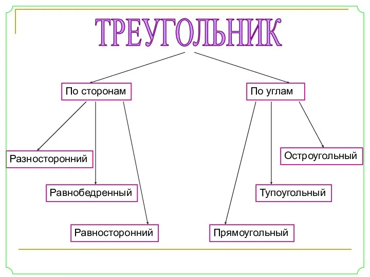 ТРЕУГОЛЬНИК По сторонам По углам Разносторонний Равнобедренный Равносторонний Остроугольный Тупоугольный Прямоугольный