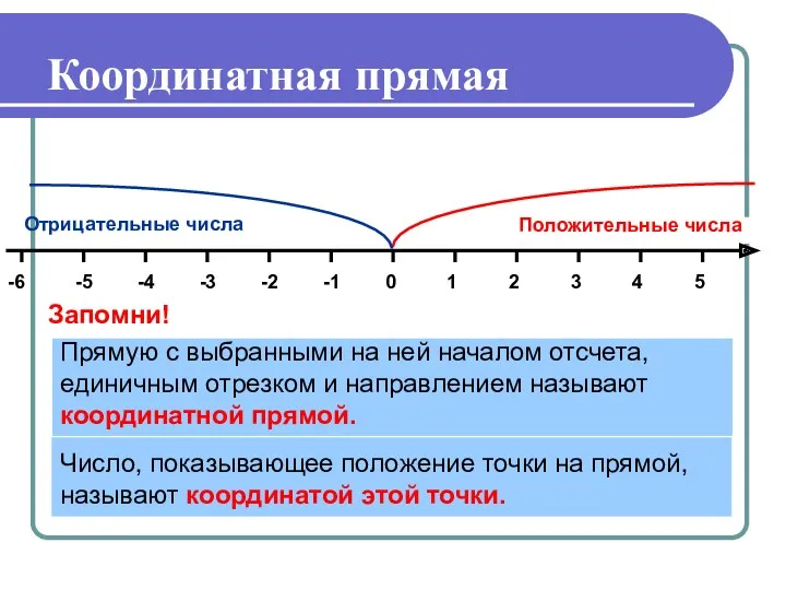 Координатная прямая Прямую с выбранными на ней началом отсчета, единичным