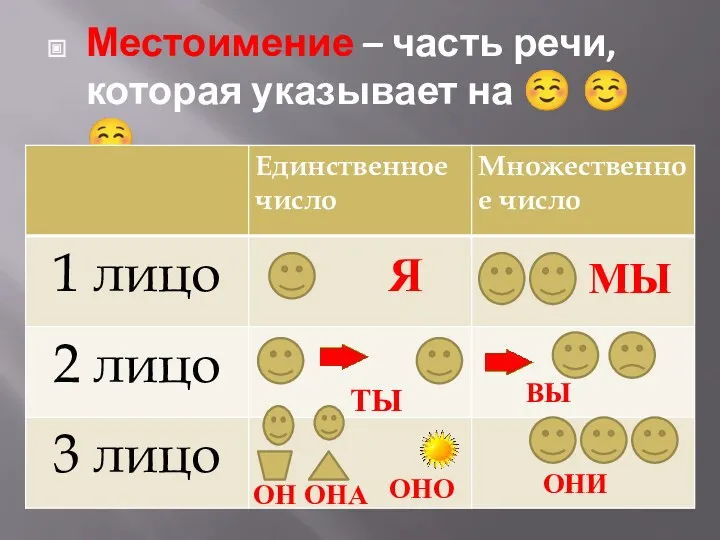 Местоимение – часть речи, которая указывает на   