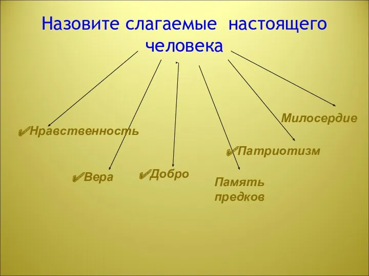 Назовите слагаемые настоящего человека Добро Вера Память предков Нравственность Патриотизм Милосердие