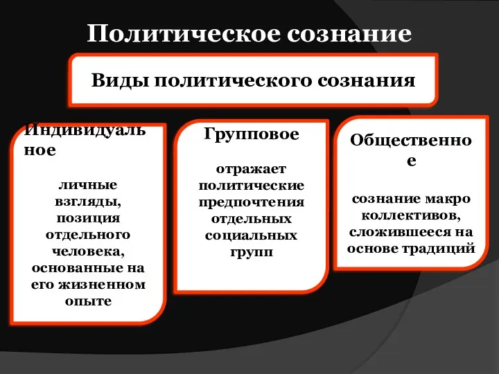 Политическое сознание Виды политического сознания Индивидуальное личные взгляды, позиция отдельного