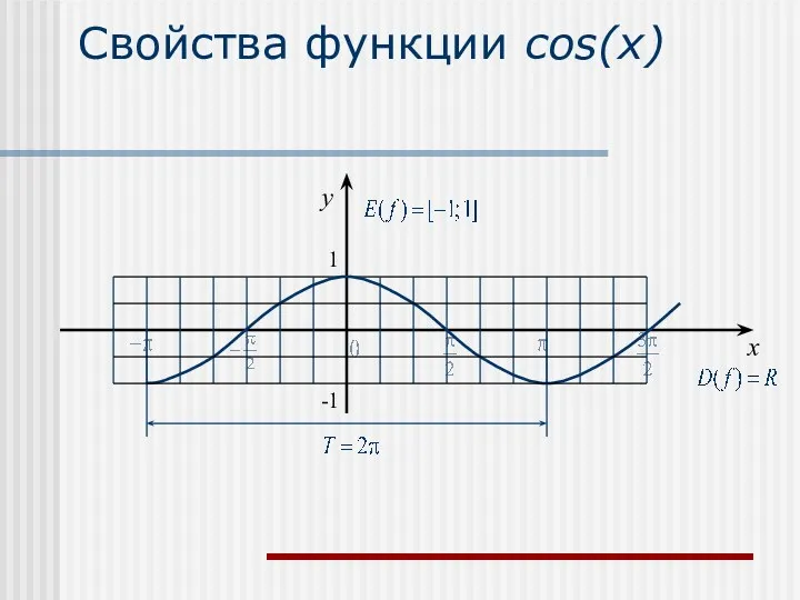 Свойства функции cos(x) x y 1 -1