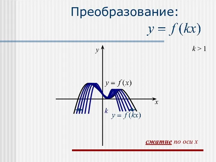 Преобразование: k > 1 k x y сжатие по оси x