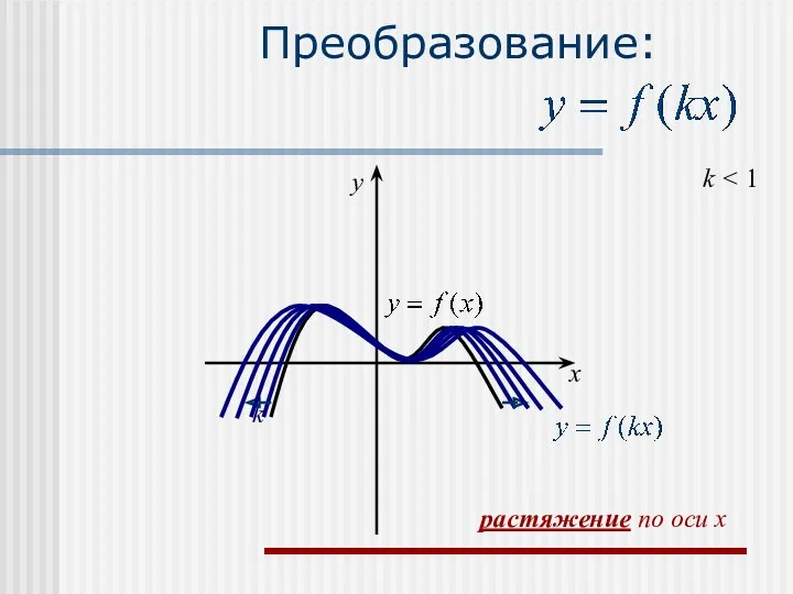 Преобразование: k k x y растяжение по оси x