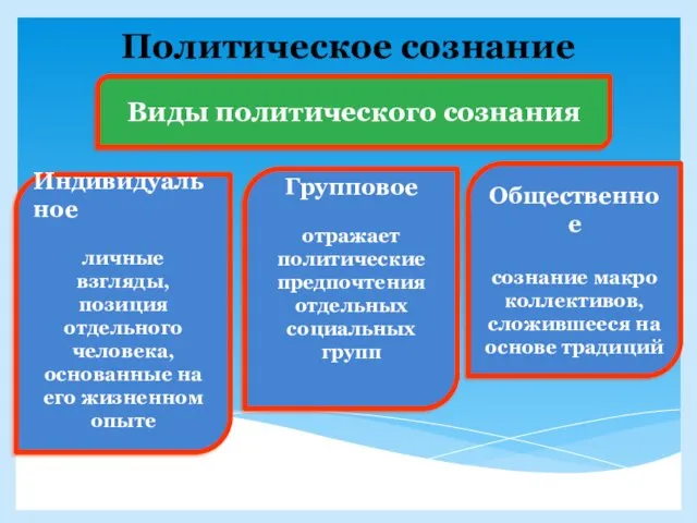 Политическое сознание Виды политического сознания Индивидуальное личные взгляды, позиция отдельного