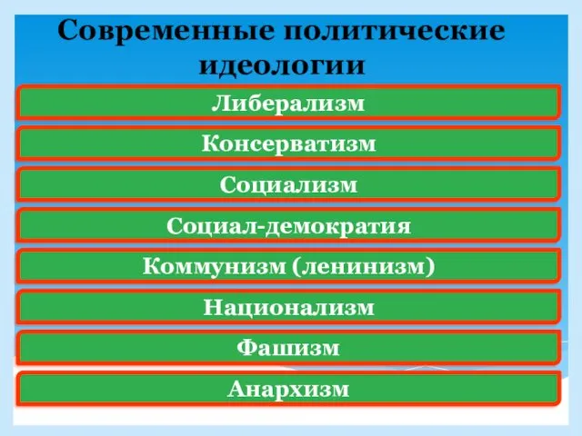 Современные политические идеологии Либерализм Консерватизм Социализм Социал-демократия Коммунизм (ленинизм) Национализм Фашизм Анархизм