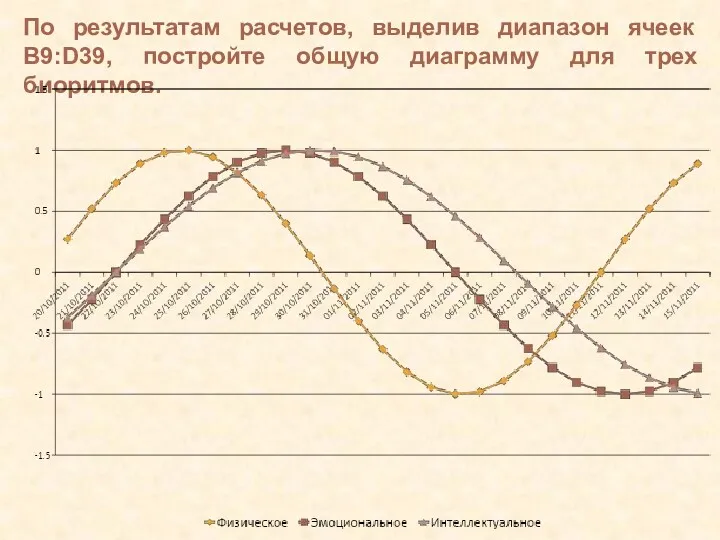 По результатам расчетов, выделив диапазон ячеек B9:D39, постройте общую диаграмму для трех биоритмов.