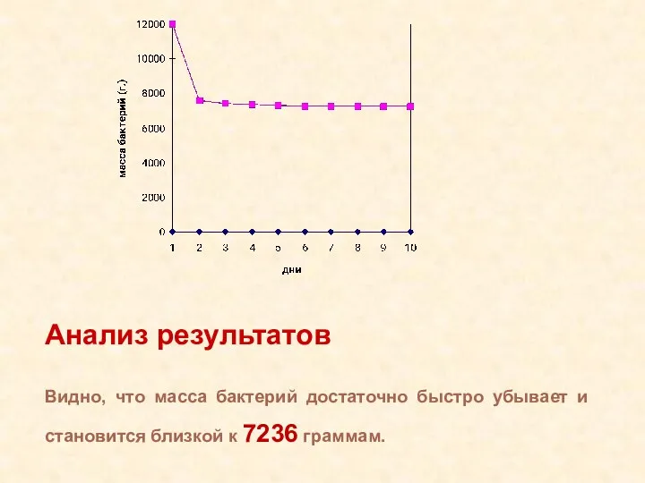 Анализ результатов Видно, что масса бактерий достаточно быстро убывает и становится близкой к 7236 граммам.