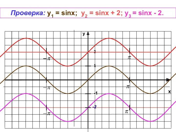 x y -1 1 -2 Проверка: y1 = sinx; у2 = sinx +