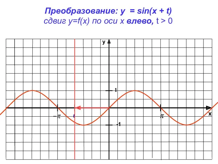 x y -1 1 Преобразование: y = sin(x + t) сдвиг у=f(x) по