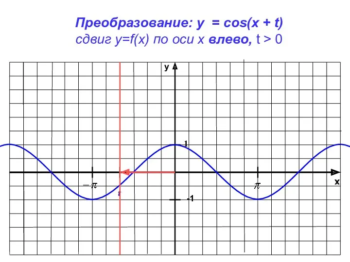 x y -1 1 Преобразование: y = cos(x + t) сдвиг у=f(x) по