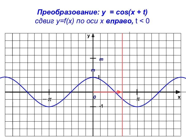 x y -1 1 Преобразование: y = cos(x + t) сдвиг у=f(x) по