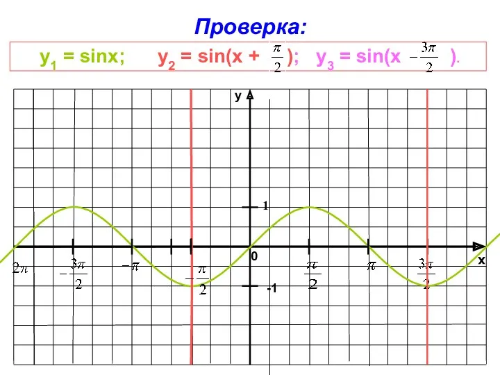 x y 1 Проверка: y1 = sinx; у2 = sin(x + ); у3