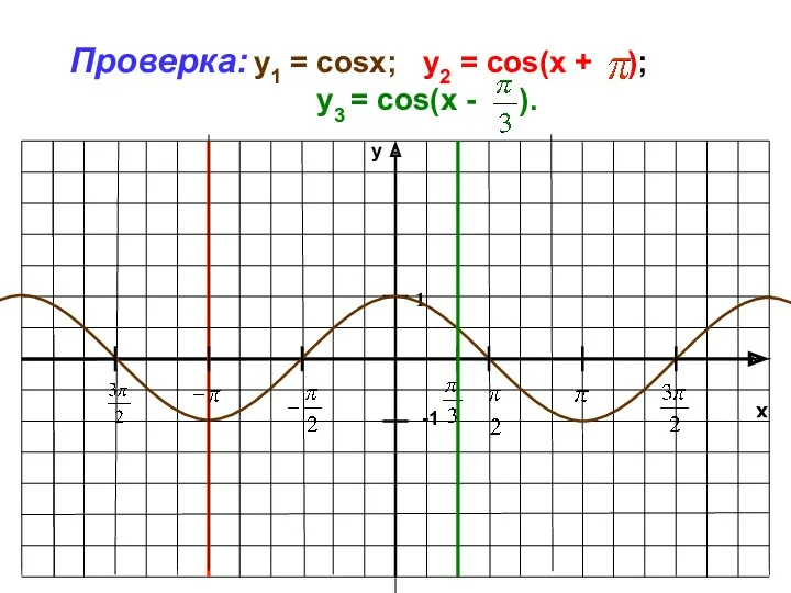 x y -1 1 Проверка: y1 = cosx; у2 = cos(x + );