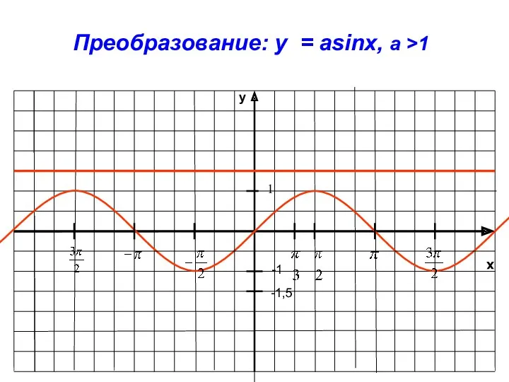 x y -1 Преобразование: y = asinx, a >1 1 -1,5