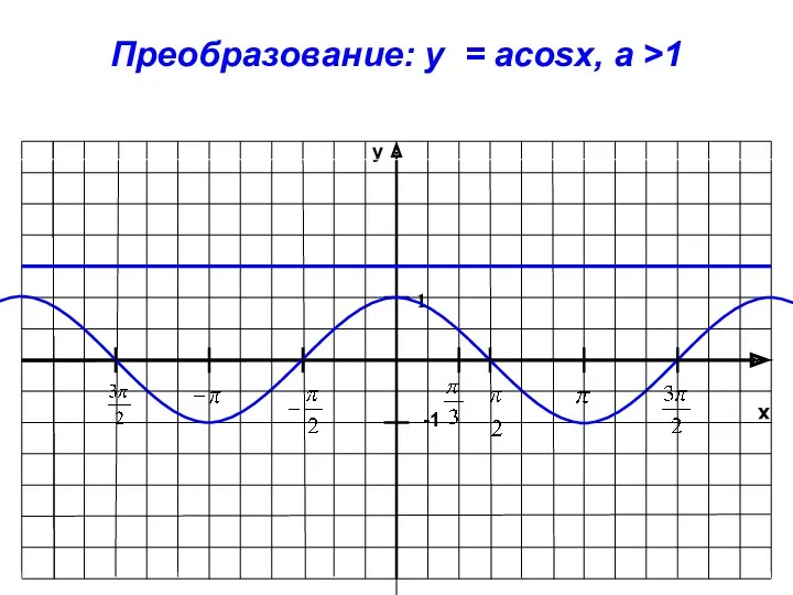 x y -1 1 Преобразование: y = acosx, a >1