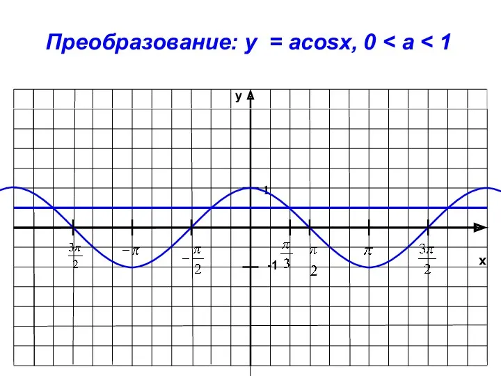 x y -1 1 Преобразование: y = acosx, 0