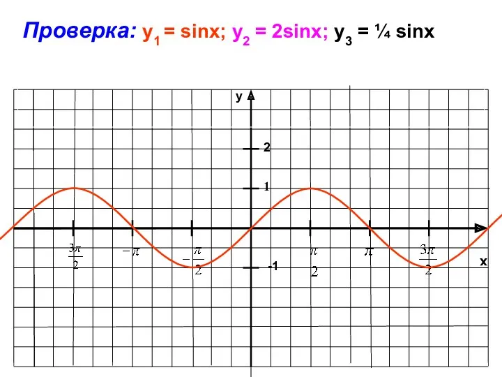 x y -1 1 Проверка: y1 = sinx; у2 = 2sinx; у3 = ¼ sinx 2