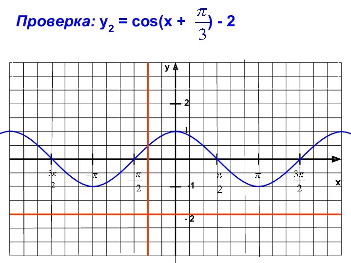 x y -1 1 Проверка: у2 = cos(x + ) - 2 2 - 2