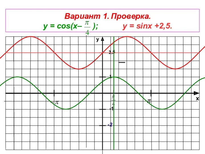 x y -1 1 -2 Вариант 1. Проверка. у = cos(x– ); у
