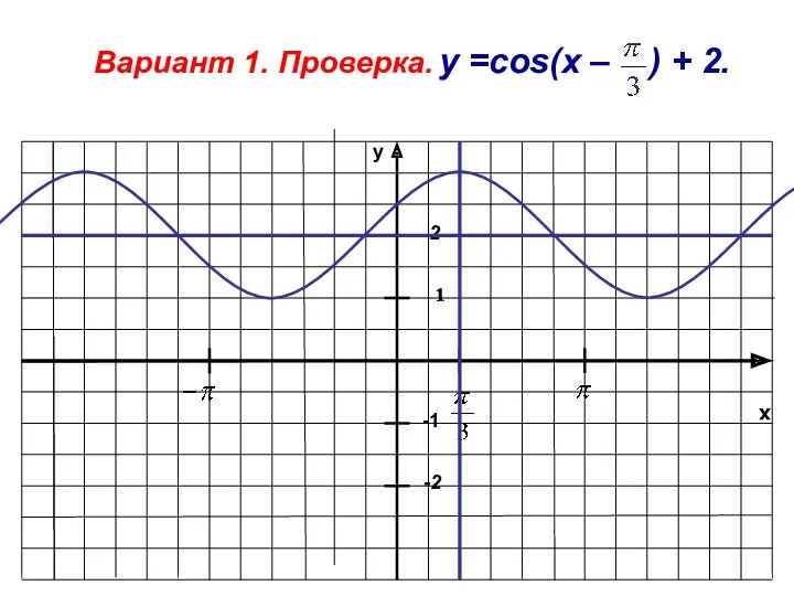 x y -1 1 -2 Вариант 1. Проверка. у =cos(x – ) + 2. 2