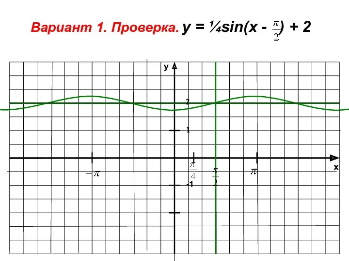 x y -1 1 Вариант 1. Проверка. у = ¼sin(x - ) + 2 2