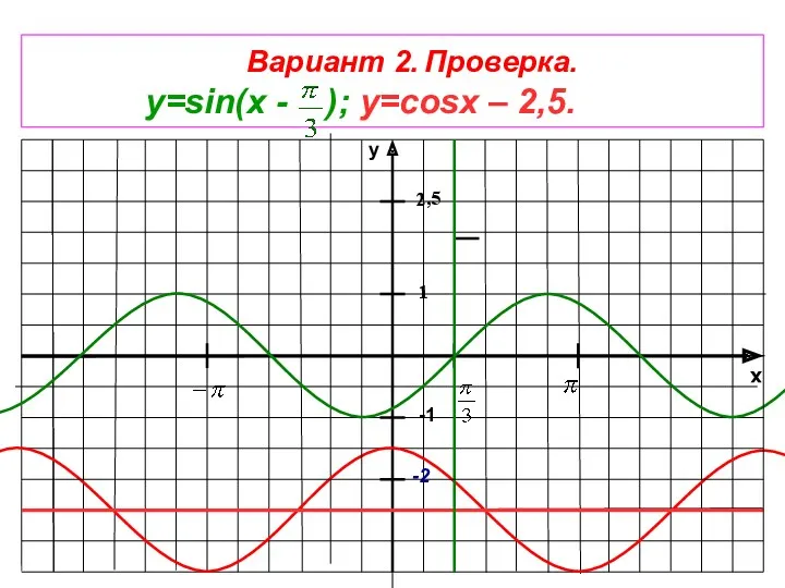 x y -1 1 -2 Вариант 2. Проверка. y=sin(x - ); y=cosx – 2,5. 2,5