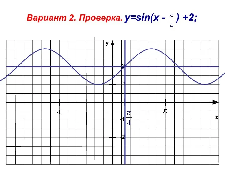 x y -1 1 -2 Вариант 2. Проверка. y=sin(x - ) +2; 2