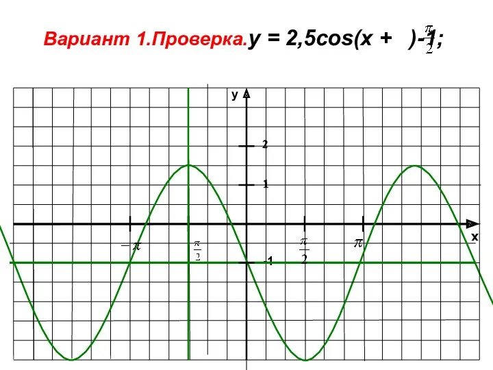 x y -1 1 Вариант 1.Проверка.у = 2,5cos(x + )-1; 2