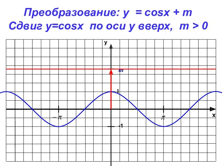 x y -1 1 Преобразование: y = cosx + m Сдвиг у=cosx по