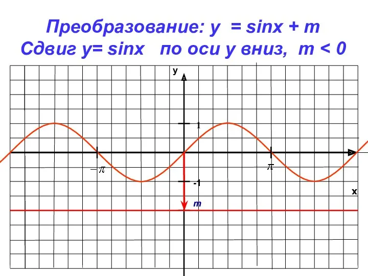 x y -1 1 Преобразование: y = sinx + m Сдвиг у= sinx