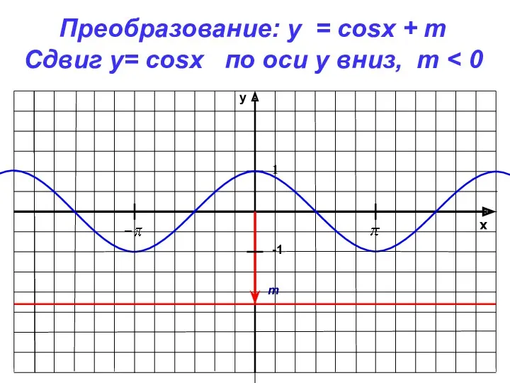 x y -1 1 Преобразование: y = cosx + m Сдвиг у= cosx