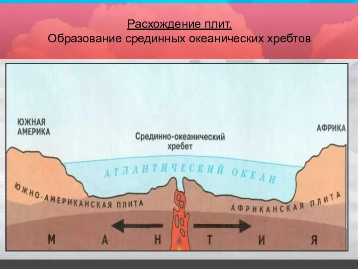 Расхождение плит. Образование срединных океанических хребтов