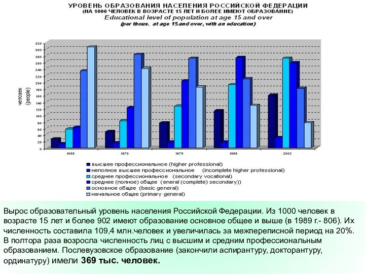 Вырос образовательный уровень населения Российской Федерации. Из 1000 человек в