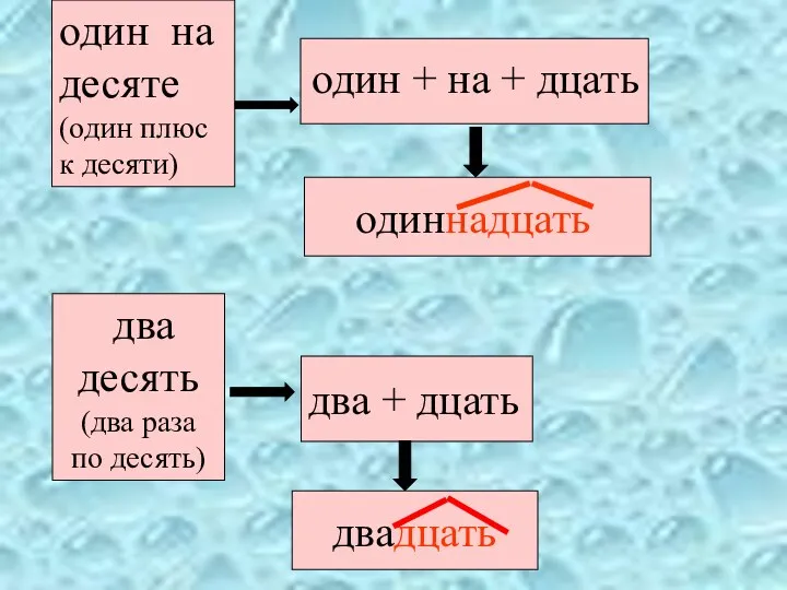 один на десяте (один плюс к десяти) один + на + дцать одиннадцать