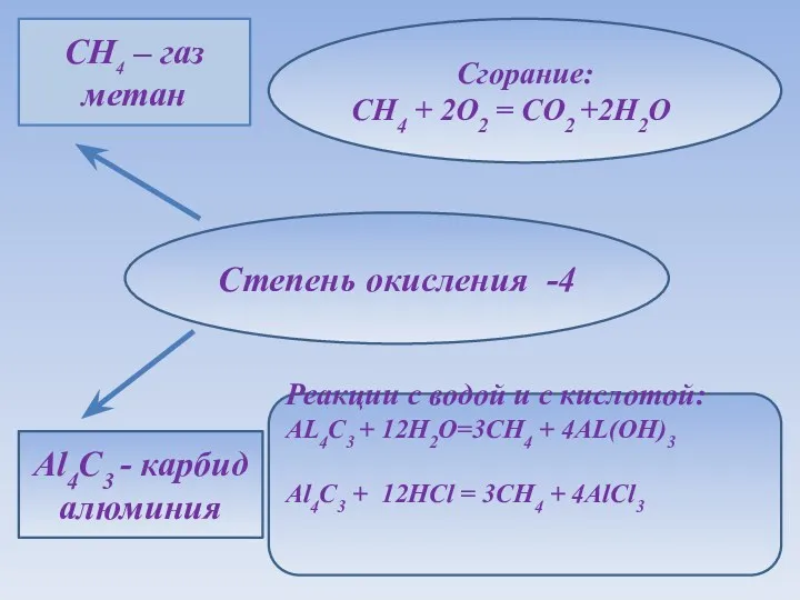 Степень окисления -4 CH4 – газ метан Al4C3 - карбид алюминия Сгорание: CH4