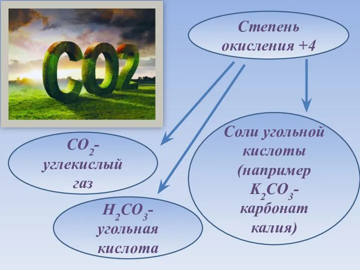 Степень окисления +4 H2CO3-угольная кислота Соли угольной кислоты (например K2CO3-карбонат калия) CO2-углекислый газ