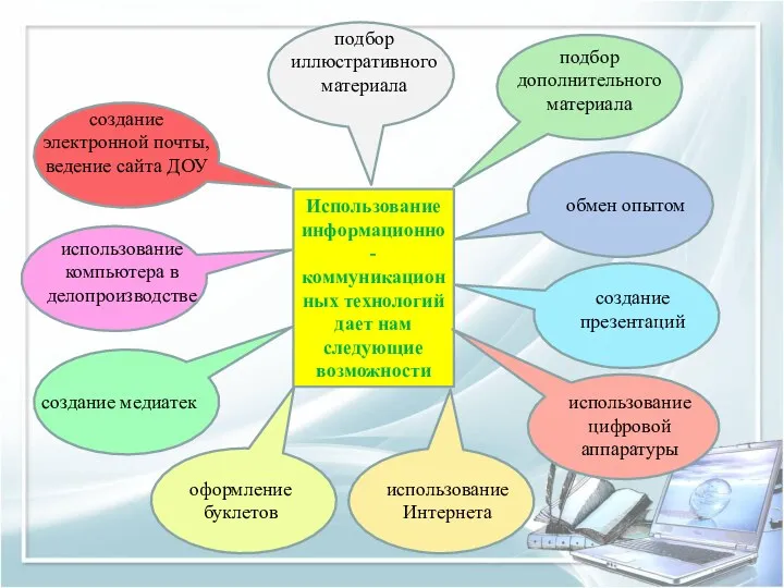 Использование информационно-коммуникационных технологий дает нам следующие возможности подбор иллюстративного материала подбор дополнительного материала