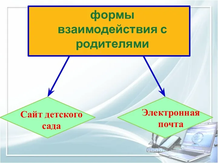 формы взаимодействия с родителями Сайт детского сада Электронная почта